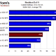Illustration for article titled ATI Radeon HD 5570 Review and Benchmarks: Reasonable Gaming, DX11 Performance For $80?
